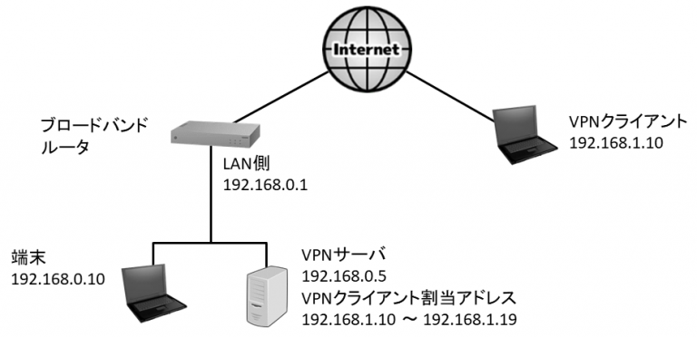 Raspberry Pi L2TP/IPsec VPNサーバの構築 | Ingenious