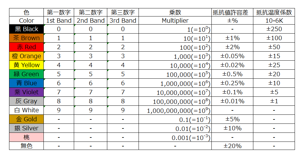 抵抗器のカラーコード 表示方法 について Ingenious